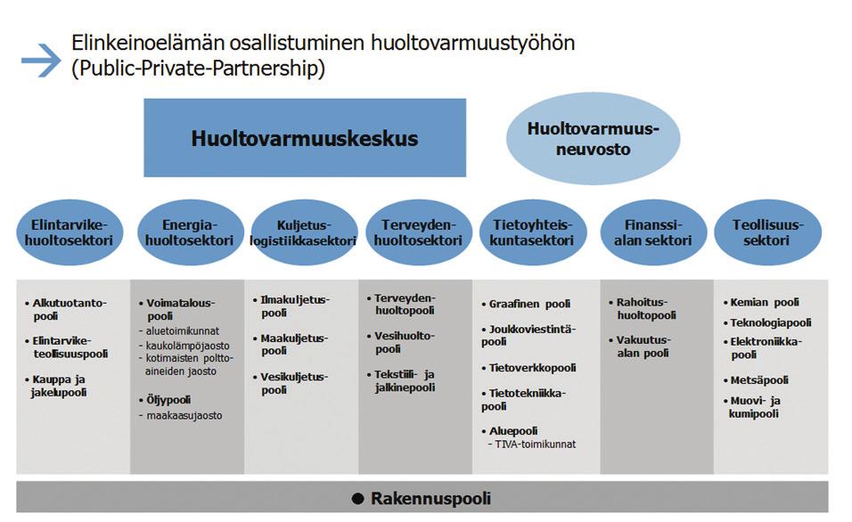 8.3 HUOLTOVARMUUDEN KEHIT- TÄMINEN Huoltovarmuuden turvaaminen eri muodoissaan on aina ollut maamme yleisen turvallisuuspolitiikan osa, jonka avulla on huolehdittu sen päämäärien saavuttamisen