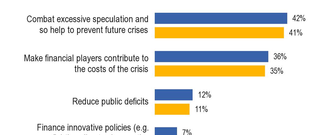 1) EU:n keskiarvo Syyt rahansiirtoveron tukemiselle Perusta: Rahansiirtoveroa kannattaville vastaajille (66 %) esitetty