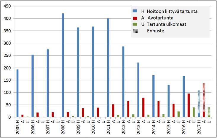 Mitä Pirkanmaan MRSA-tartunnat ovat? Vuodelle 2017 1-2/-17 perusteella v.