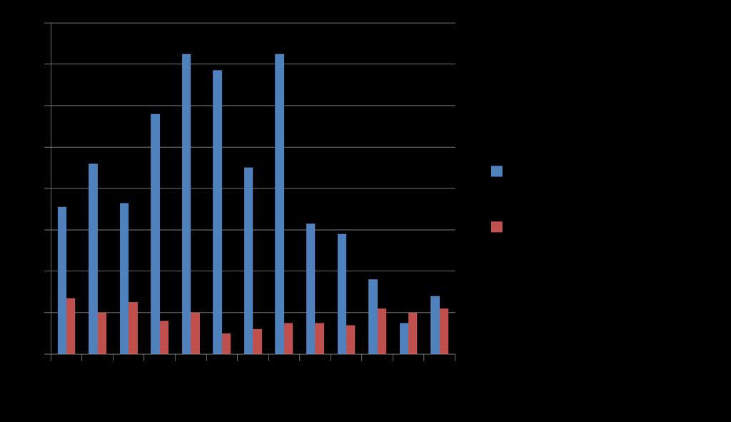 MRSA-sepsisten %-osuus kaikista S.