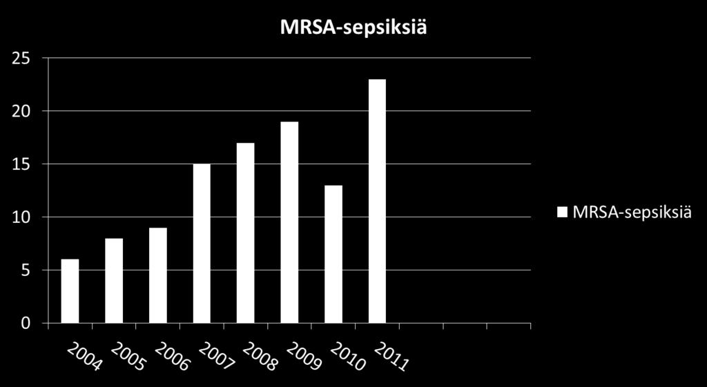 Pirkanmaan MRSA-sepsikset Lähde: