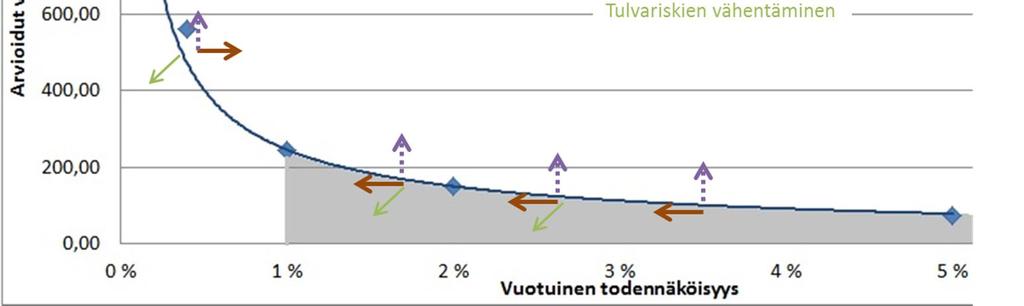 Jos tulvariskien hallinnalla voitaisiin estää kaikki keskimäärin kerran sadassa vuodessa (1/100a, vuotuinen todennäköisyys 1 %) tai sitä useammin esiintyvät tulvat,