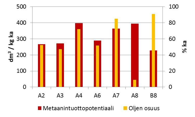 Säilöttyen kerääjäkasvien metaanituottopotentiaali litraa/kg ka A2 Italianraiheinä (7 kg/ha) A3 Italianraiheinä (20 kg/ha) A4 Monivuotinen