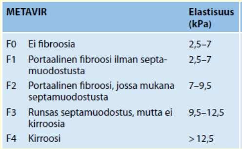 Maksan fibroosimäärän arviointi: Maksabiopsia Kajoamattomia fibroosin seerumi-mittareita (APRI yms) Elastografia (Fibroscan ) C-hepatiitin hoidon aiheet Hoito tulisi aloittaa viiveettä potilailla,