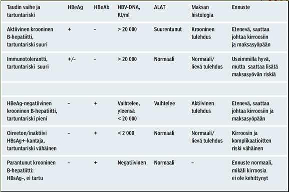 muuttuu HBeAg negatiivisiksi (serokonversio) Vuosittain 2-5% etenee kirroosiin Kirroosin saaneista 2%:lle hepatooma B-hepatiittiserologia B-hepatiittiserologian tulkinta HBsAg HBsAb HBcAb HBcAbM