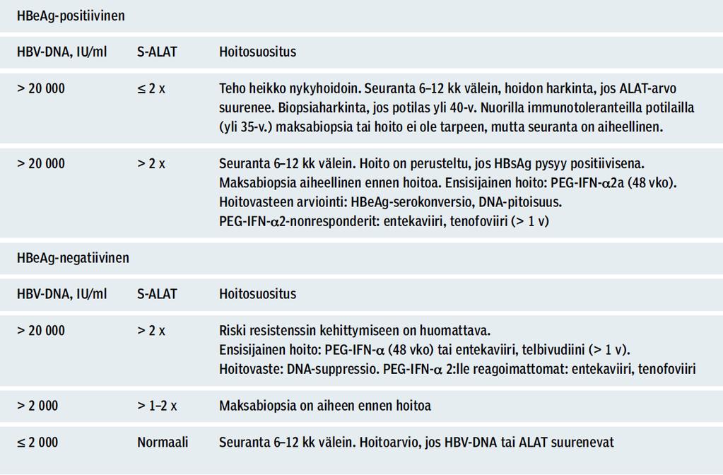 Kroonisen B-hepatiitin lääkehoitosuositus (2) Nukleotidi- ja nukleosidianalogit B-hepatiitin hoidossa Interferonit ja