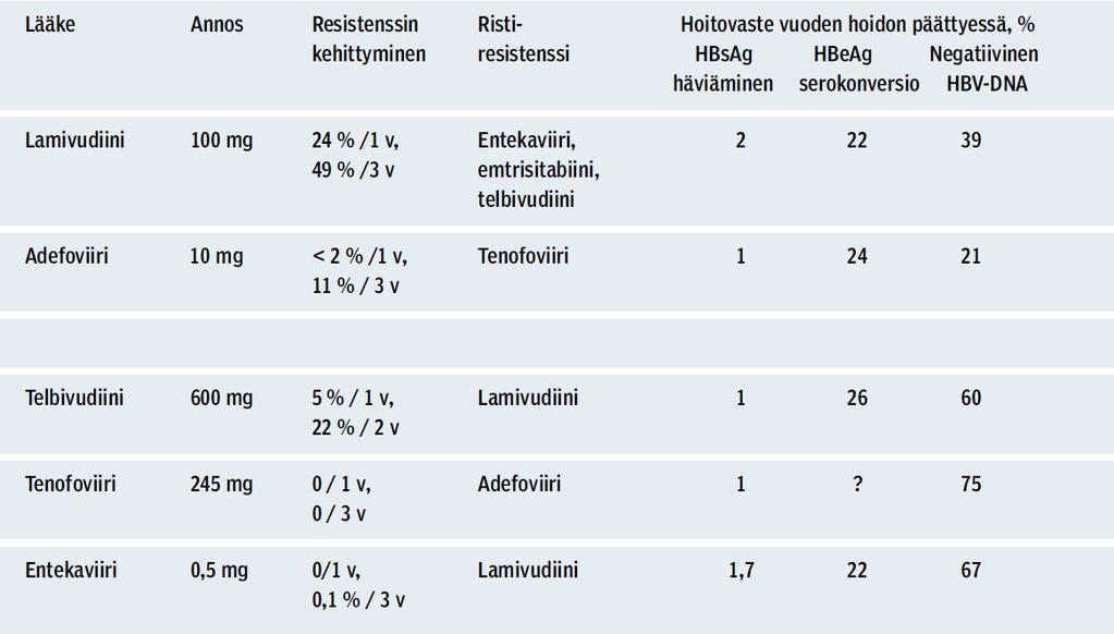 B-hepatiitin seuranta potilailla, jotka eivät ole antiviraalisessa hoidossa B-hepatiitin ydinasiat Riskiryhmien