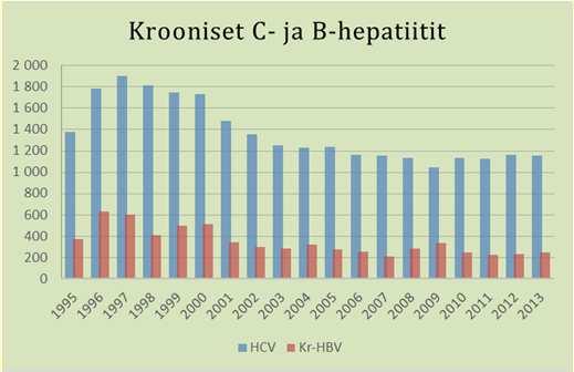 4% 2% 3% 41% Seksi Perinataali Verituotteet muu ei tiedossa KTL Tartuntatautirekisteri 2005 (www.ktl.