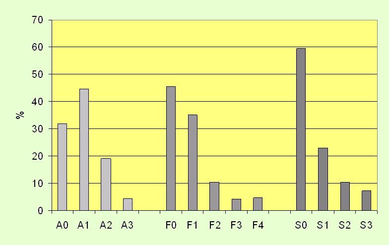 alusta HCV-va oireiden aikana vain 50-70% 90%:lla 3kk kuluttua Krooninen infektio HCV-RNA positiivinen 6kk tartunnasta Ekstrahepaattisia oireita nivelet, vaskuliitti, keratokonjunktiviitti,