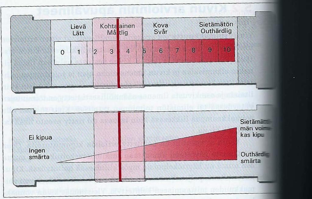 10 (32) NRS on numeraalinen kipumittari (Kuva 1), jossa asteikko menee nollasta kymmeneen, se siis kuvaa potilaan kipua numeroina.