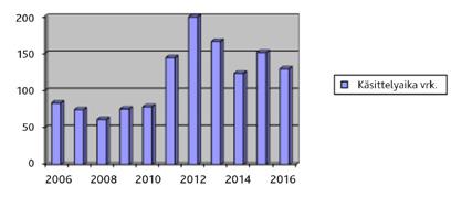 9 Kanteluiden käsittelyaika lyheni Vuosikymmenen alusta asti kohonnut kanteluiden käsittelyaika lyheni edellisvuotisesta 22 vuorokautta, 129 vuorokauteen.