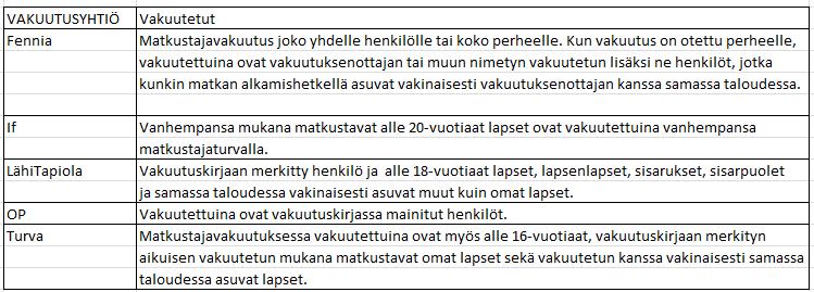 14 (27) Kuvio 2. Matkavakuutuksen yleiset myöntösäännöt 6.