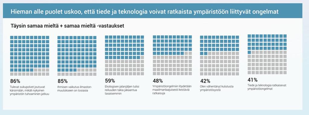 Hieman alle puolet vastanneista uskoo, että tiede ja teknologia