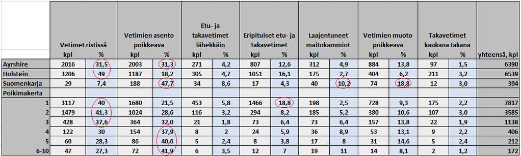 TAULUKKO 4. Yhden painolla annettujen vedinhuomioiden määrät ja jakautuminen eri rotujen ja poikimakertojen välillä 6.