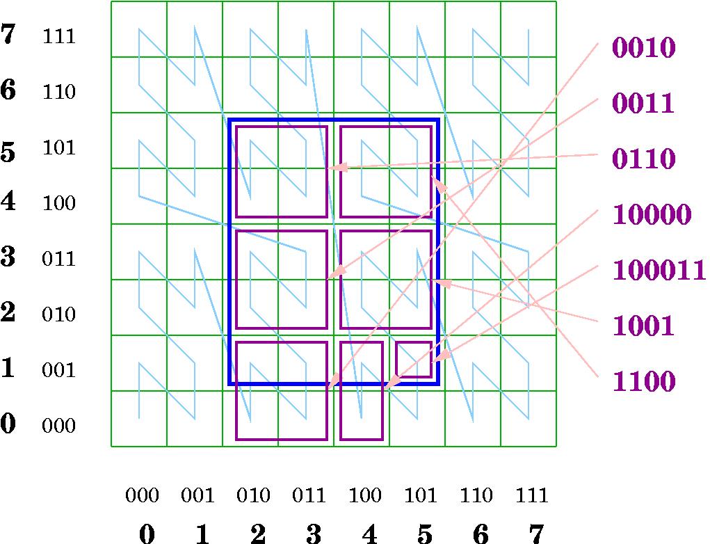 Z-alueiden haku Hakuehto: (2 x 5) (1 y 5) Haetaan piste 001001 Haetaan vuorotellen ensimmäinen kulloisenkin indeksiruudun
