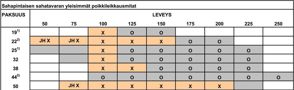 11 Taulukko 1. Sahapintaisen sahatavaran yleisimmät poikkileikkausmitat. [9.] Taulukko 2.