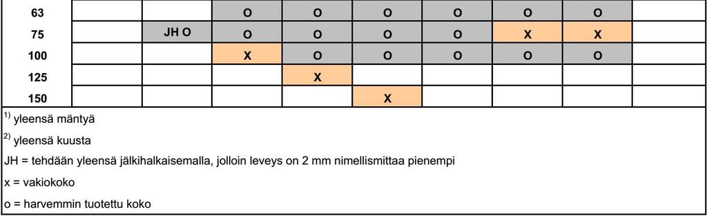 2 Mitallistettu sahatavara Mitallistettu sahatavara tarkoittaa mittatarkaksi karkeahöylättyä sahatavaraa.