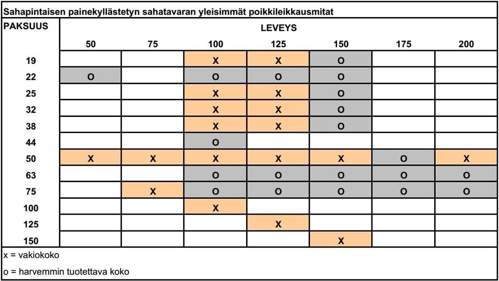 19 Painekyllästetty puutavara luokitellaan erilliskierrätettäväksi jätteeksi, joten kaikki tällainen