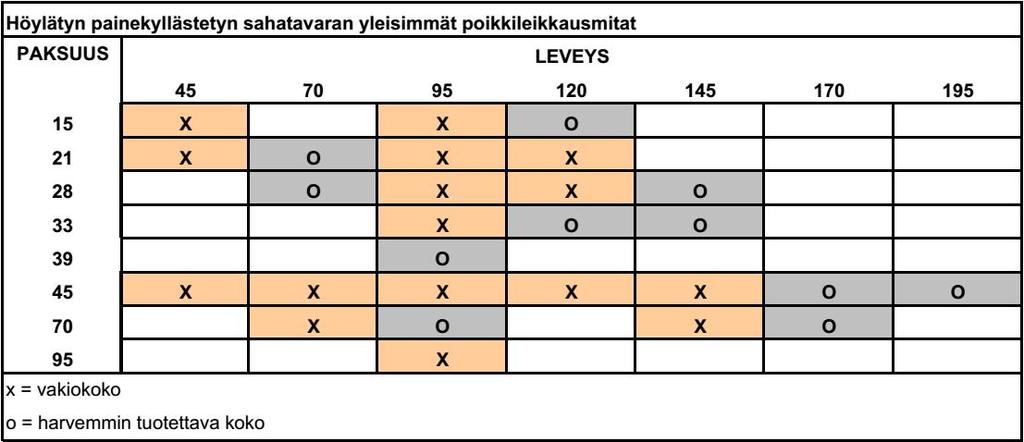 20 Taulukko 12. Höylätyn painekyllästetyn sahatavaran yleisimmät poikkileikkausmitat. [9.] Taulukko 13. Höylätyn painekyllästetyn sahatavaran suurimmat sallitut mittapoikkeamat. [9.] 3.4.