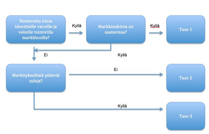 vissa omaisuuserälle tai velalle joko suoraan tai epäsuorasti.