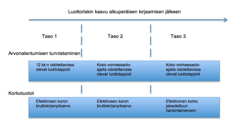 Kuva 2 Luottoriskin kasvu alkuperäisen kirjaamisen jälkeen ( IFRS 9 kohta 5.