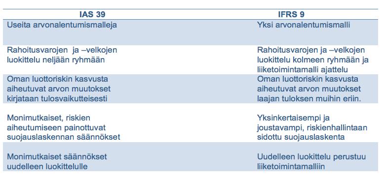 Taulukko 1 IAS 39 ja IFRS 9 keskeisimmät eroavaisuudet Opinnäytetyön aihe oli haastava, koska IFRS 9:ää ei vielä sovelleta tutkituissa yhteisöissä, eikä missään muuallakaan, joten tilinpäätösdataa