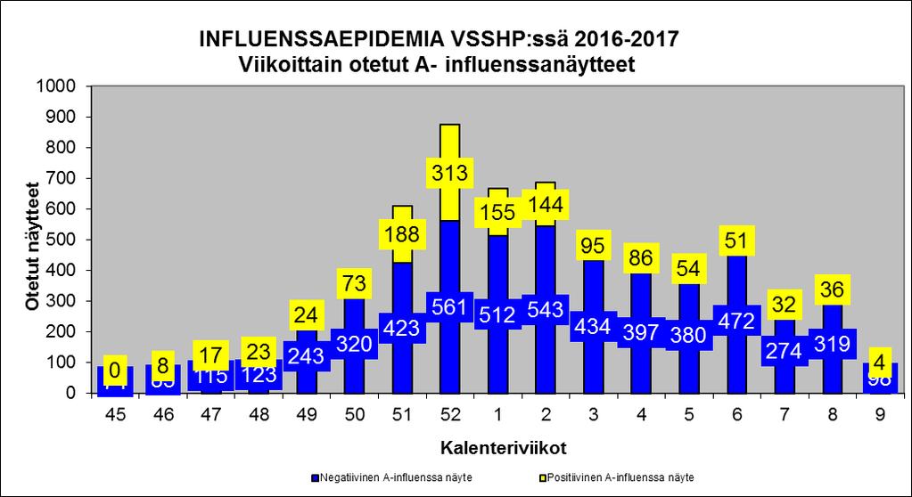 Influenssaepidemian huippu oli tänä talvena viikolla 52, eli tavanomaista aikaisemmin. Vallitseva kanta oli H3N2 ja tautitapaukset painottuivatkin vanhusväestöön.