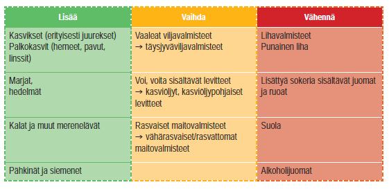 21 syyden kannalta. Ihminen tarvitsee riittävästi suojaravintoaineita ja sopivasti energiaa pysyäkseen terveenä ja toimintakykyisenä.