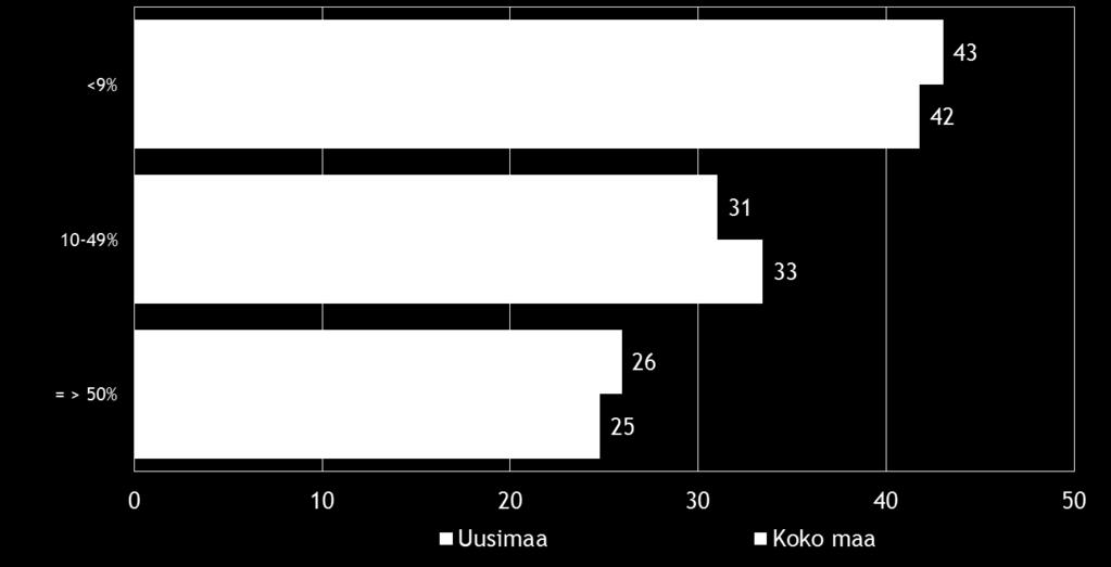 16 Pk-yritysbarometri, syksy 2016 Kahdella viidestä koko maan ja Uudenmaan alueen suoraa vientitoimintaa harjoittavista