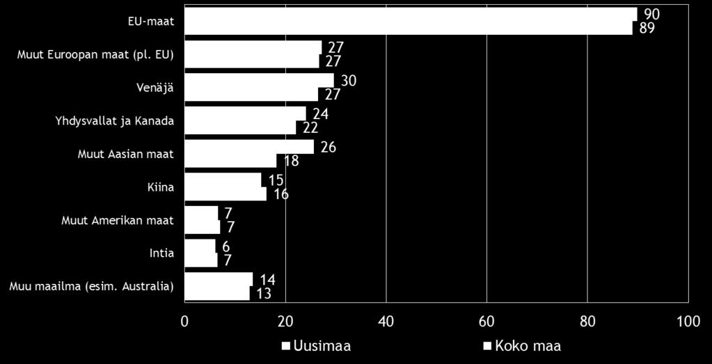 Viennin osuus suoraa vientitoimintaa harjoittavien yritysten kokonaisliikevaihdosta vuonna 2015, % yrityksistä EU-maat on Suomen