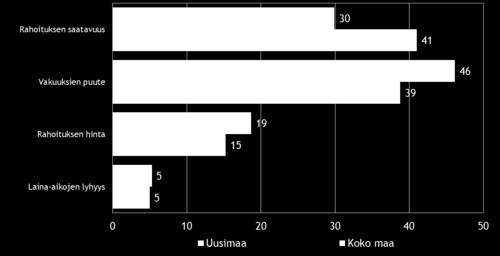 20 Pk-yritysbarometri, syksy 2016 Rahoitukseen liittyvistä osatekijöistä vakuuksien puute sekä rahoituksen hinta koetaan