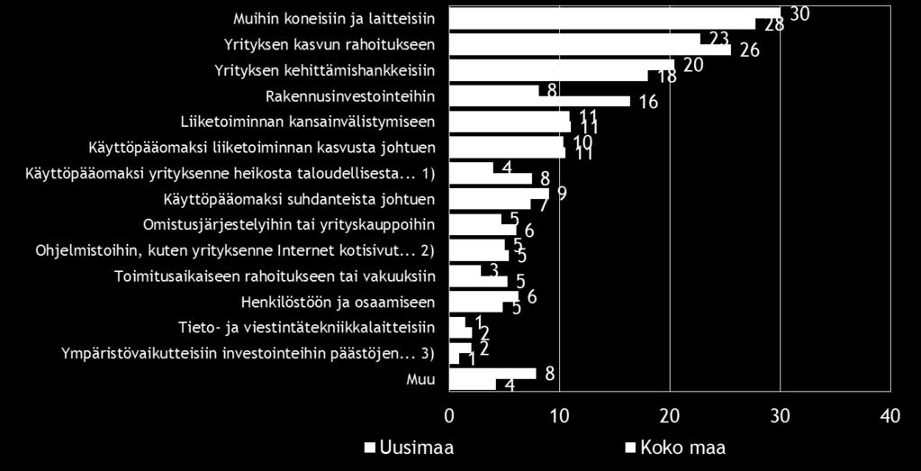 26 Pk-yritysbarometri, syksy 2016 Koko maassa kuten myös Uudenmaan alueella ulkopuolista rahoitusta aiotaan käyttää yleisimmin muihin koneisiin ja laitteisiin, yrityksen kasvun rahoitukseen sekä