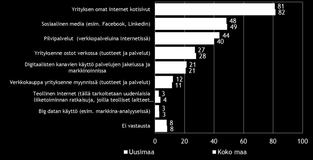 Pk-yritysbarometri, syksy 2016 27 10. DIGITAALISUUS LIIKETOIMINNASSA Noin neljällä viidestä koko maan ja Uudenmaan alueen pk-yrityksestä on omat Internet-kotisivut.