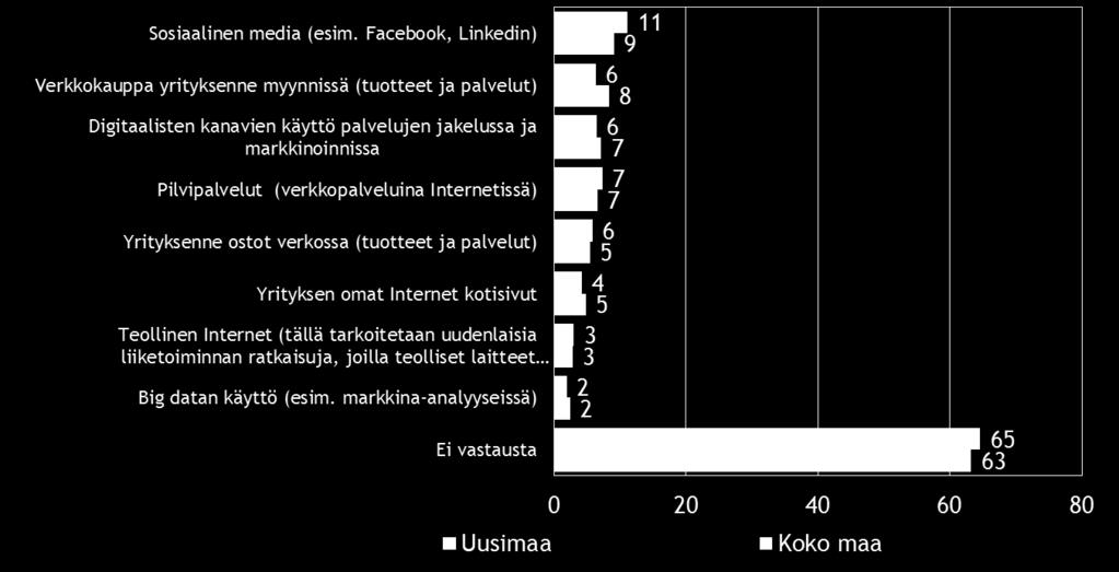 Verkkokaupan käyttöönottoa suunnittelee koko maassa 8 % pk-yrityksistä ja Uudellamaalla 6 %.