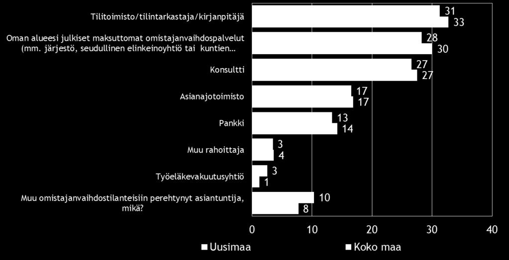 30 Pk-yritysbarometri, syksy 2016 Tilitoimisto/ tilintarkastaja/kirjanpitäjä, oman alueen julkiset maksuttomat omistajanvaihdospalvelut sekä konsultti ovat tahot, joiden