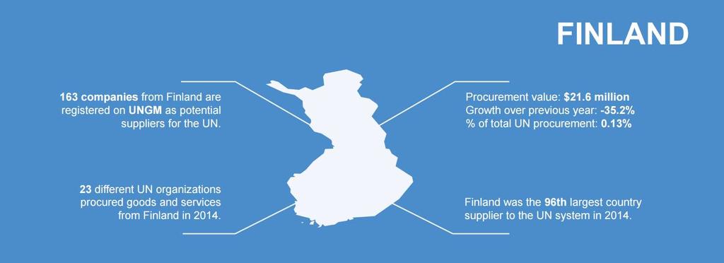 82% % of total UN procurement: 0.