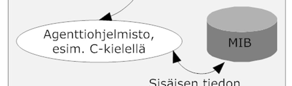 KUVA 2. SNMP-verkon koostumus, pakettien koodaus ja siirto (8) 3.3 SNMP:n versiot Tällä hetkellä SNMP:stä on käytössä kolme eri versiota: SNMPv1, SNMPv2, sekä SNMPv3. 3.3.1 SNMPv1 SNMP-versio1 (SNMPv1) on alkuperäinen toteutus SNMP protokollasta ja se on yleisin käytössä oleva verkkohallinnan protokolla.