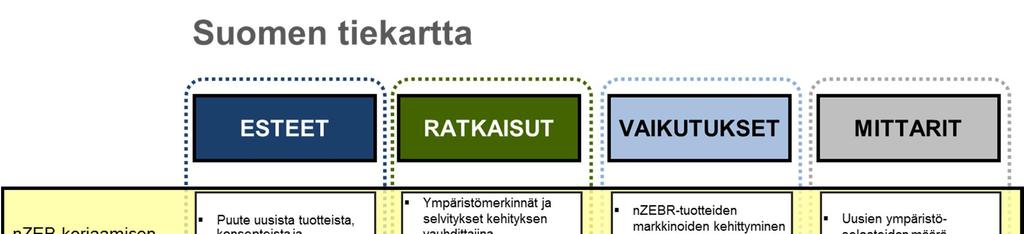 NeZeR Lähes nollaenergiatason korjausrakentamisen tiekartat Suomessa Sivu 19 (22) 4.3 Prioriteetit ja aikataulut Kuva 3. Sidosryhmien tiekartta Suomessa.