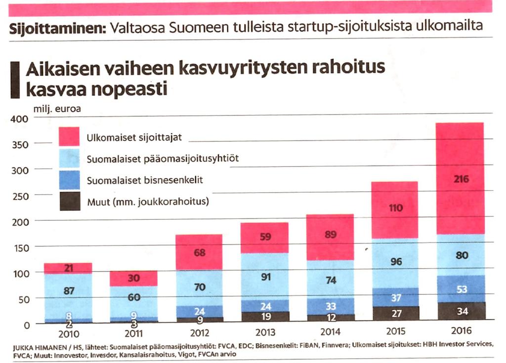 Start-up sijoitukset