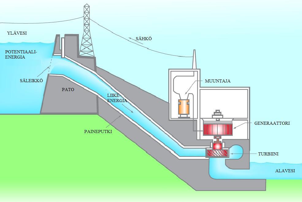 15(64) Kuva 2. Vesivoimalaitoksen periaatekuva/16/ 5.