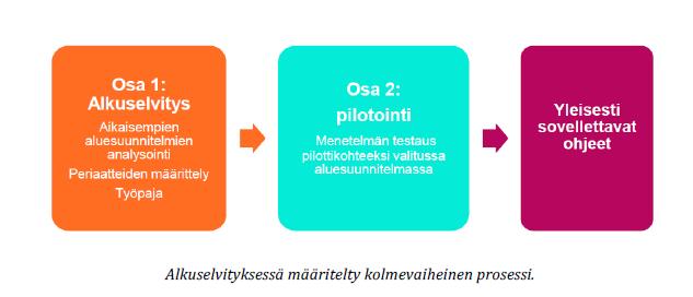 Valmistui v. 2014 Vanhankaupungin alueen aluesuunnitelma, valmistui v.