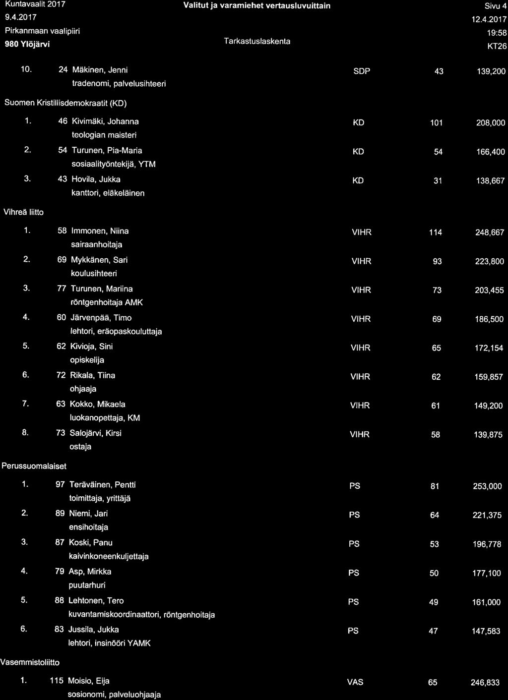 Valitut ja varam ehet vertausluvuittain Sivu 4 't2017 10. 24 Mäkinen, Jenni tradenomi, palvelusihteeri Suomen Kristillisdemokraatit () 43 139,200 1.