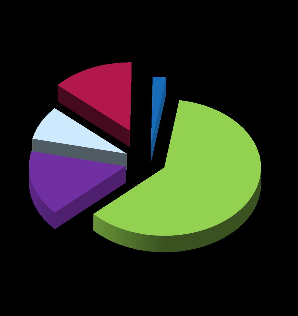 213-16 include financial profit from Direct sales)