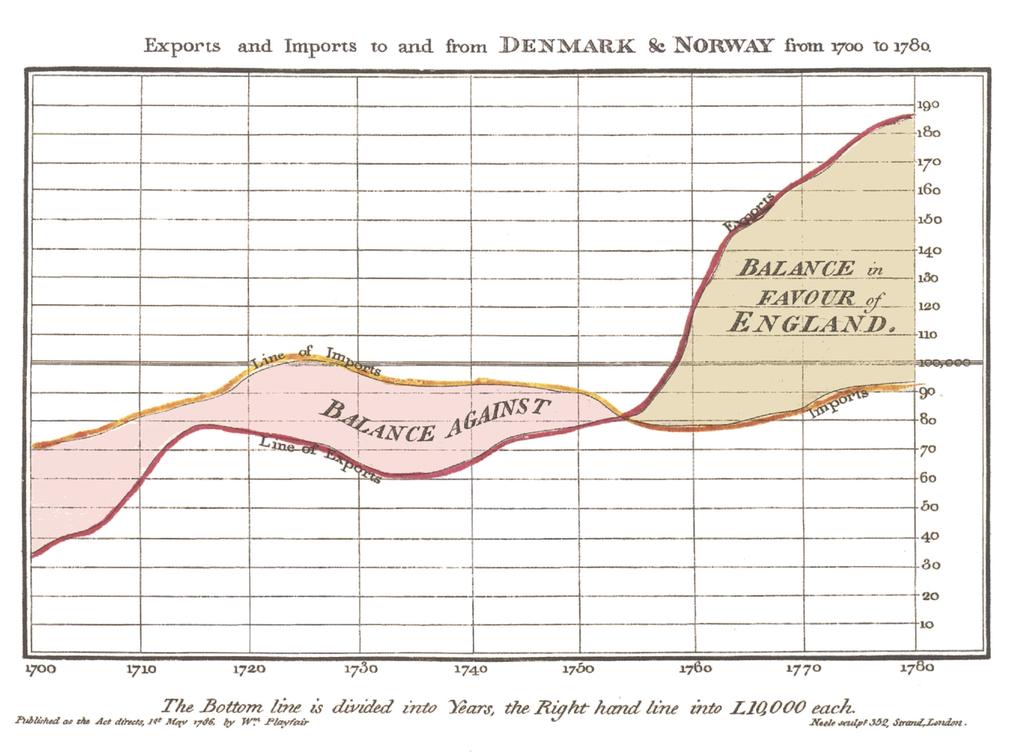 7 Kuva 5. Playfairin nettoerotustyyppinen viivakuvio kuvaa Englannin ja Tanskan välistä kauppaa (Playfair 1786).