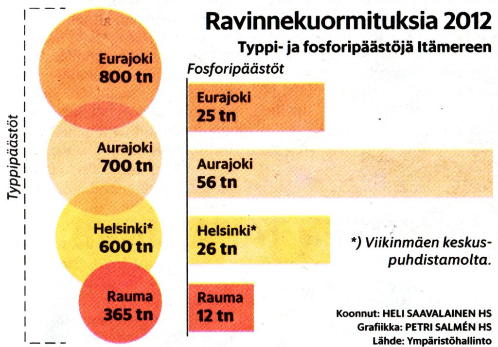 24 kertainen. Pallokuviosta olisi vaikea hahmottaa ilman numerotietoja, että Rauman typpipäästöt ovat noin puolet Aurajoen vastaavista.