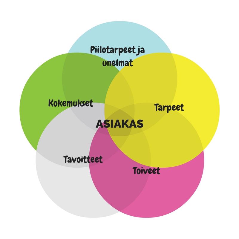 Palvelumuotoilu Palvelumuotoilun avulla pyritään luomaan mahdollisimman positiivinen palvelukokemus asiakkaalle sekä auttaa palvelun tarjoajaa saavuttamaan palvelun tarjoamiselle asettamiaan