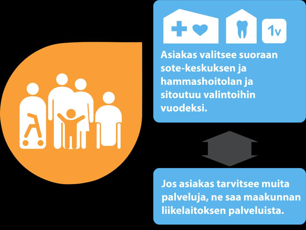 Mitä palveluja asiakas voi valita?