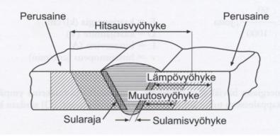 Anttila Tuomas OPINNÄYTETYÖ 14 3.4. Ferriittisten terästen hitsausmetallurgiaa 3.4.1. Hitsausvyöhykkeet Hitsauksen yhteydessä liitoskohtaan ja sen välittömään läheisyyteen syntyy lämpövaikutuksen myötä erilaisia vyöhykkeitä.