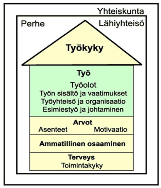 11 osaamisesta, arvoista ja asenteista sekä motivaatiosta. Talon ylin kerros muodostuu työstä, johon sisältyy työolot, työyhteisö ja esimiestyö.