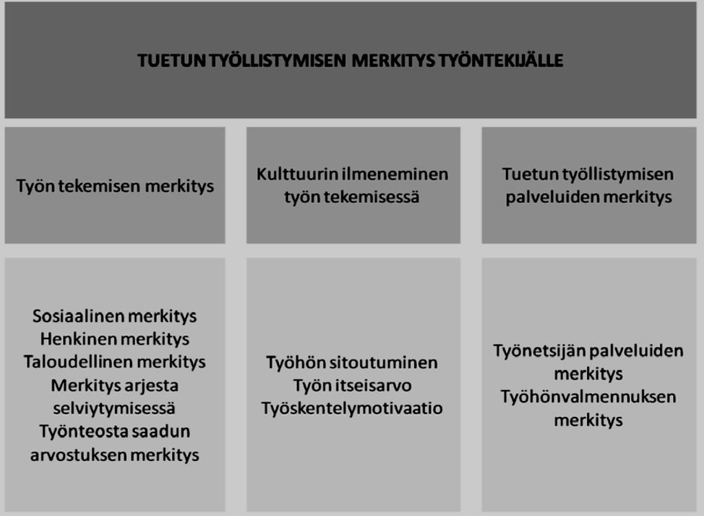 15 Kuvio 4. Tuetun työllistämisen merkitys työntekijälle. (Kokko, 2010) Etelä- Suomen Sanomissa (21.2.2013) haastateltiin kehitysvammaista Tiina Sulanderia, liittyen kehitysvammaisten työllistämisen hankaluuteen Suomessa.